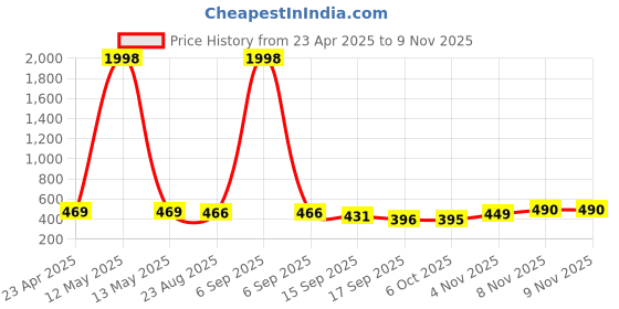 myntra.com Tromko Women Pack of 2 Typography Printed Round Neck Cotton Regular Fit T-shirts tromko Price History Graph from 23 Apr 2025 to 9 Nov 2025