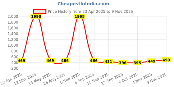 myntra.com Tromko Women Pack of 2 Typography Printed Round Neck Cotton Regular Fit T-shirts tromko Price History Graph from 23 Apr 2025 to 8 Nov 2025
