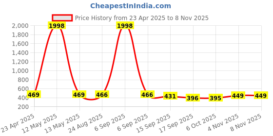 myntra.com Tromko Women Pack of 2 Typography Printed Round Neck Cotton Regular Fit T-shirts tromko Price History Graph from 23 Apr 2025 to 7 Nov 2025