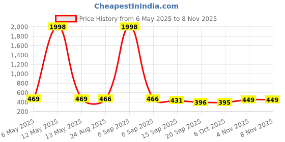 myntra.com Tromko Women Pack of 2 Typography Printed Round Neck Cotton Regular Fit T-shirts tromko Price History Graph from 6 May 2025 to 7 Nov 2025