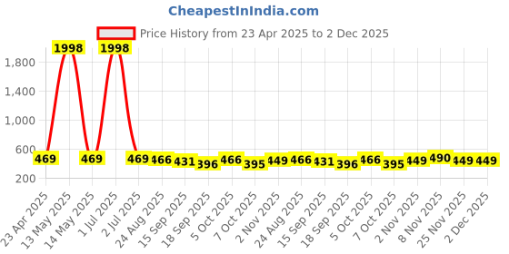 myntra.com Tromko Women Pack of 2 Typography Printed Round Neck Cotton Regular Fit T-shirts tromko Price History Graph from 23 Apr 2025 to 1 Dec 2025