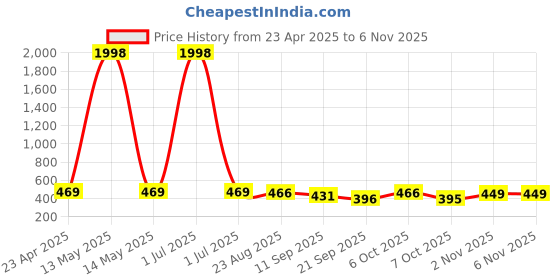 myntra.com Tromko Women Pack of 2 Typography Printed Round Neck Cotton Regular Fit T-shirts tromko Price History Graph from 23 Apr 2025 to 6 Nov 2025