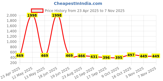 myntra.com Tromko Women Pack of 2 Typography Printed Round Neck Cotton Regular Fit T-shirts tromko Price History Graph from 23 Apr 2025 to 6 Nov 2025