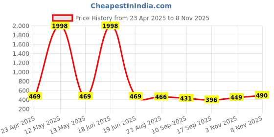 myntra.com Tromko Women Pack of 2 Typography Printed Round Neck Cotton Regular Fit T-shirts tromko Price History Graph from 23 Apr 2025 to 6 Nov 2025
