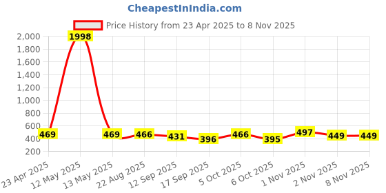 myntra.com Tromko Women Pack of 2 Typography Printed Round Neck Cotton Regular Fit T-shirts tromko Price History Graph from 23 Apr 2025 to 6 Nov 2025