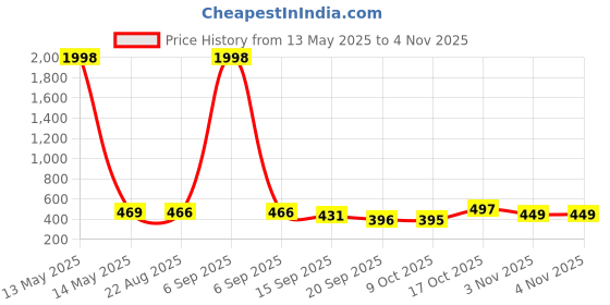 myntra.com Tromko Women Pack of 2 Typography Printed Round Neck Cotton Regular Fit T-shirts tromko Price History Graph from 13 May 2025 to 3 Nov 2025