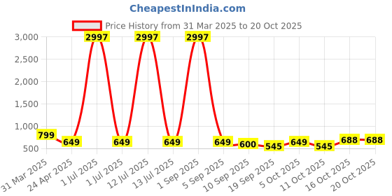myntra.com Tromko Women Pack of 3 Donald Duck Graphic Printed Round Neck Cotton T-shirts tromko Price History Graph from 31 Mar 2025 to 20 Oct 2025