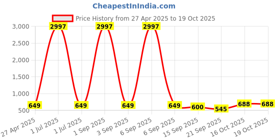 myntra.com Tromko Women Pack of 3 Donald Duck Graphic Printed Round Neck Cotton T-shirts tromko Price History Graph from 27 Apr 2025 to 19 Oct 2025