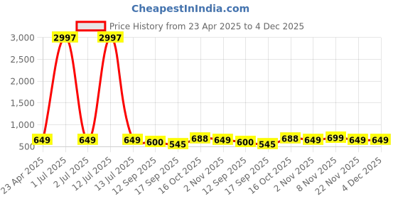 myntra.com Tromko Women Pack of 3 Donald Duck Graphic Printed Round Neck Cotton T-shirts tromko Price History Graph from 23 Apr 2025 to 4 Dec 2025