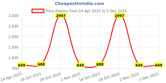myntra.com Tromko Women Pack of 3 Graphic Printed Round Neck Cotton Regular Fit T-shirts tromko Price History Graph from 24 Apr 2025 to 5 Dec 2025