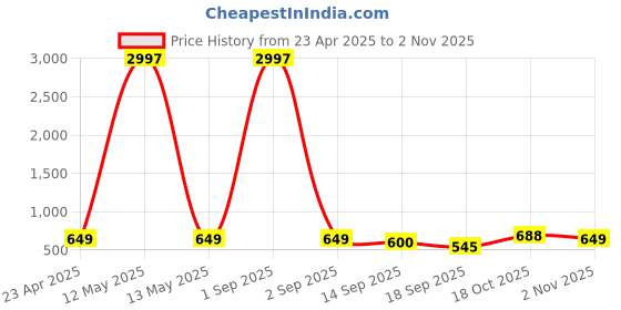 myntra.com Tromko Women Pack of 3 Graphic Printed Round Neck Cotton Regular Fit T-shirts tromko Price History Graph from 23 Apr 2025 to 2 Nov 2025