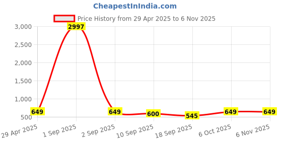 myntra.com Tromko Women Pack of 3 Graphic Printed Round Neck Cotton Regular Fit T-shirts tromko Price History Graph from 29 Apr 2025 to 5 Nov 2025