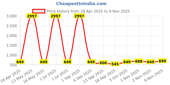 myntra.com Tromko Women Pack of 3 Graphic Printed Round Neck Cotton Regular Fit T-shirts tromko Price History Graph from 29 Apr 2025 to 8 Nov 2025