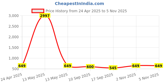 myntra.com Tromko Women Pack of 3 Graphic Printed Round Neck Cotton Regular Fit T-shirts tromko Price History Graph from 24 Apr 2025 to 3 Nov 2025