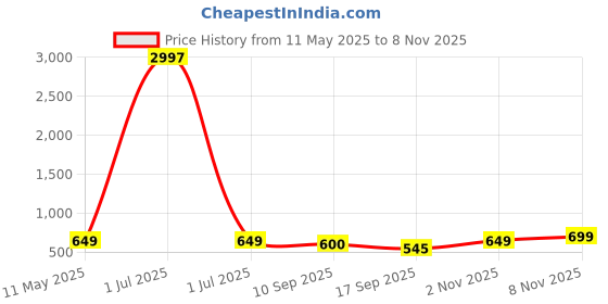 myntra.com Tromko Women Pack of 3 Graphic Printed Round Neck Cotton Regular Fit T-shirts tromko Price History Graph from 11 May 2025 to 7 Nov 2025
