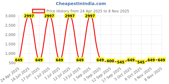 myntra.com Tromko Women Pack of 3 Graphic Printed Round Neck Cotton T-shirts tromko Price History Graph from 24 Apr 2025 to 7 Nov 2025