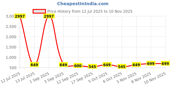 myntra.com Tromko Women Pack of 3 Graphic Printed Round Neck Cotton T-shirts tromko Price History Graph from 12 Jul 2025 to 9 Nov 2025