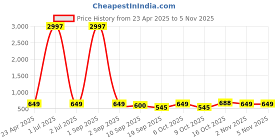 myntra.com Tromko Women Pack of 3 Looney Tunes Graphic Printed Round Neck Cotton Regular Fit T-shirts tromko Price History Graph from 23 Apr 2025 to 4 Nov 2025
