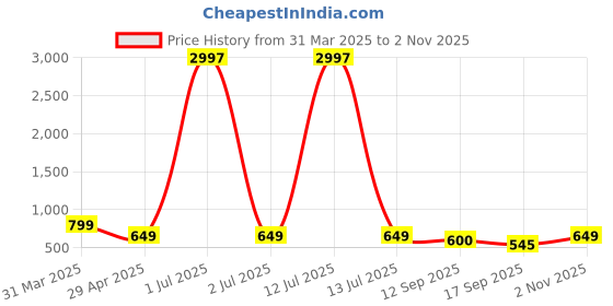 myntra.com Tromko Women Pack of 3 Looney Tunes Graphic Printed Round Neck Cotton T-shirts tromko Price History Graph from 31 Mar 2025 to 2 Nov 2025