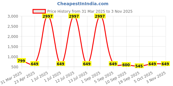 myntra.com Tromko Women Pack of 3 Looney Tunes Graphic Printed Round Neck Cotton T-shirts tromko Price History Graph from 31 Mar 2025 to 3 Nov 2025