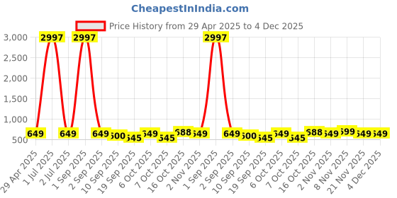 myntra.com Tromko Women Pack of 3 Mickey Mouse Graphic Printed Round Neck Cotton Regular Fit T-shirts tromko Price History Graph from 29 Apr 2025 to 4 Dec 2025