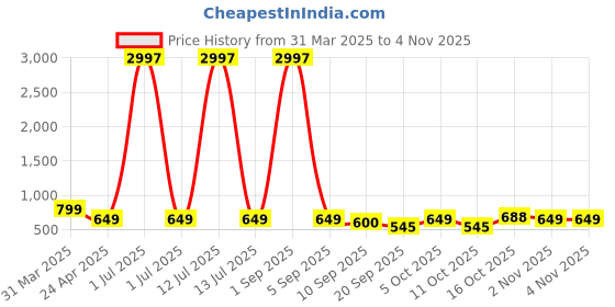 myntra.com Tromko Women Pack of 3 Tom & Jerry Graphic Printed Round Neck Cotton T-shirts tromko Price History Graph from 31 Mar 2025 to 3 Nov 2025