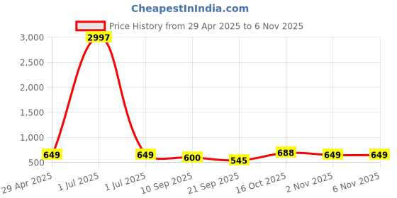 myntra.com Tromko Women Pack of 3 Tom & Jerry Typography Printed Cotton Regular Fit T-shirts tromko Price History Graph from 29 Apr 2025 to 6 Nov 2025