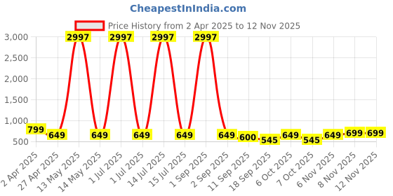 myntra.com Tromko Women Pack of 3 Typography Printed Round Neck Cotton Regular Fit T-shirts tromko Price History Graph from 2 Apr 2025 to 10 Nov 2025