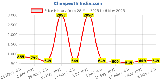 myntra.com Tromko Women Pack of 3 Typography Printed Round Neck Cotton Regular Fit T-shirts tromko Price History Graph from 28 Mar 2025 to 5 Nov 2025