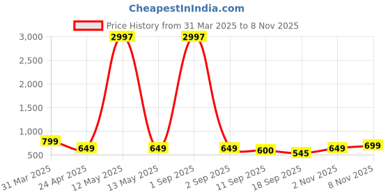 myntra.com Tromko Women Pack of 3 Typography Printed Round Neck Cotton Regular Fit T-shirts tromko Price History Graph from 31 Mar 2025 to 7 Nov 2025