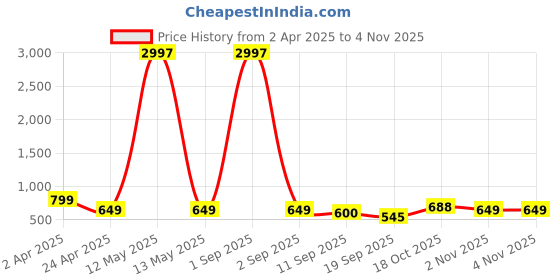 myntra.com Tromko Women Pack of 3 Typography Printed Round Neck Cotton Regular Fit T-shirts tromko Price History Graph from 2 Apr 2025 to 4 Nov 2025