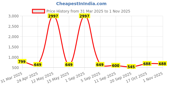 myntra.com Tromko Women Pack of 3 Typography Printed Round Neck Cotton Regular Fit T-shirts tromko Price History Graph from 31 Mar 2025 to 31 Oct 2025
