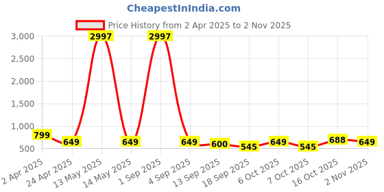 myntra.com Tromko Women Pack of 3 Typography Printed Round Neck Cotton Regular Fit T-shirts tromko Price History Graph from 2 Apr 2025 to 2 Nov 2025