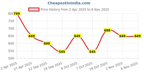 myntra.com Tromko Women Pack of 3 Typography Printed Round Neck Cotton Regular Fit T-shirts tromko Price History Graph from 2 Apr 2025 to 2 Nov 2025