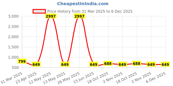myntra.com Tromko Women Pack of 3 Typography Printed Round Neck Cotton Regular Fit T-shirts tromko Price History Graph from 31 Mar 2025 to 5 Dec 2025