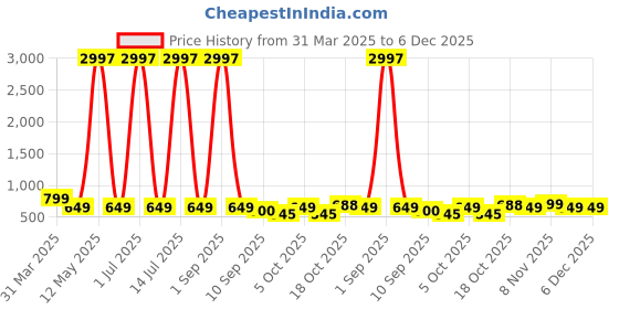 myntra.com Tromko Women Pack of 3 Typography Printed Round Neck Cotton Regular Fit T-shirts tromko Price History Graph from 31 Mar 2025 to 5 Dec 2025