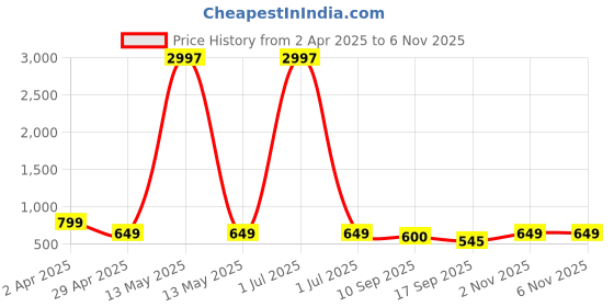 myntra.com Tromko Women Pack of 3 Typography Printed Round Neck Cotton Regular Fit T-shirts tromko Price History Graph from 2 Apr 2025 to 6 Nov 2025