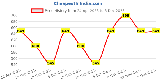 myntra.com Tromko Women Pack of 3 Typography Printed Round Neck Cotton Regular Fit T-shirts tromko Price History Graph from 24 Apr 2025 to 5 Dec 2025