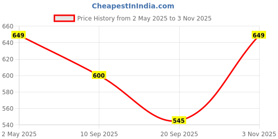 myntra.com Tromko Women Pack of 3 Typography Printed Round Neck Cotton Regular Fit T-shirts tromko Price History Graph from 2 May 2025 to 3 Nov 2025