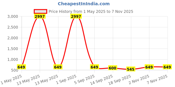 myntra.com Tromko Women Pack of 3 Typography Printed Round Neck Cotton Regular Fit T-shirts tromko Price History Graph from 1 May 2025 to 6 Nov 2025