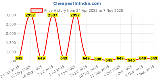 myntra.com Tromko Women Pack of 3 Typography Printed Round Neck Cotton Regular Fit T-shirts tromko Price History Graph from 24 Apr 2025 to 7 Nov 2025