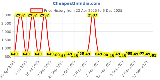 myntra.com Tromko Women Pack of 3 Typography Printed Round Neck Cotton Regular Fit T-shirts tromko Price History Graph from 23 Apr 2025 to 6 Dec 2025