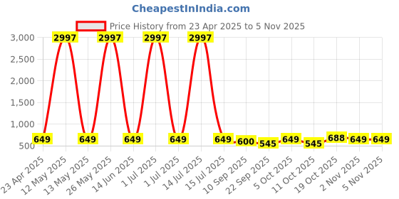 myntra.com Tromko Women Pack of 3 Typography Printed Round Neck Cotton Regular Fit T-shirts tromko Price History Graph from 23 Apr 2025 to 3 Nov 2025