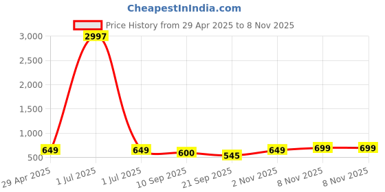 myntra.com Tromko Women Pack of 3 Typography Printed Round Neck Cotton Regular Fit T-shirts tromko Price History Graph from 29 Apr 2025 to 7 Nov 2025