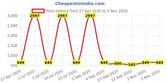 myntra.com Tromko Women Pack of 3 Typography Printed Round Neck Cotton Regular Fit T-shirts tromko Price History Graph from 27 Apr 2025 to 3 Nov 2025