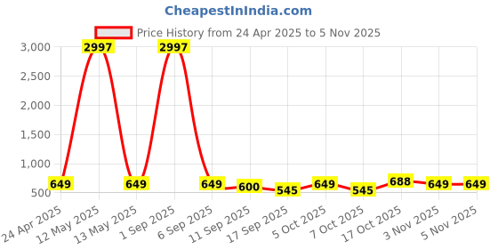 myntra.com Tromko Women Pack of 3 Typography Printed Round Neck Cotton Regular Fit T-shirts tromko Price History Graph from 24 Apr 2025 to 5 Nov 2025
