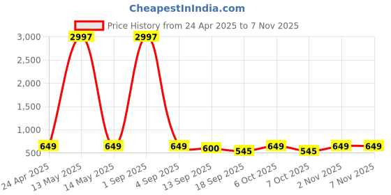 myntra.com Tromko Women Pack of 3 Typography Printed Round Neck Cotton Regular Fit T-shirts tromko Price History Graph from 24 Apr 2025 to 6 Nov 2025