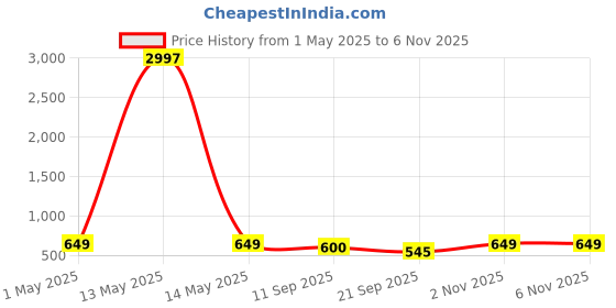 myntra.com Tromko Women Pack of 3 Typography Printed Round Neck Cotton Regular Fit T-shirts tromko Price History Graph from 1 May 2025 to 6 Nov 2025