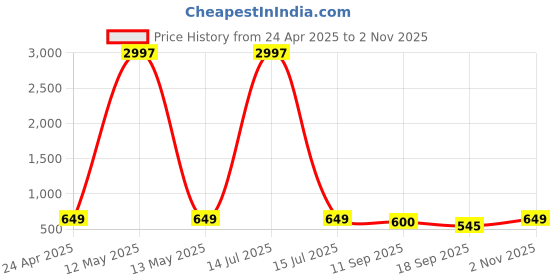 myntra.com Tromko Women Pack of 3 Typography Printed Round Neck Cotton Regular Fit T-shirts tromko Price History Graph from 24 Apr 2025 to 2 Nov 2025