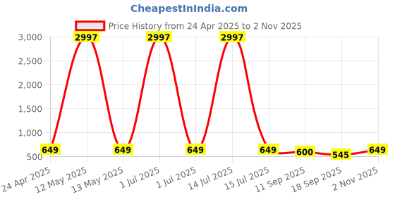 myntra.com Tromko Women Pack of 3 Typography Printed Round Neck Cotton Regular Fit T-shirts tromko Price History Graph from 24 Apr 2025 to 2 Nov 2025
